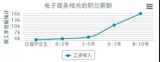 電商的學(xué)什么？前景怎么樣？