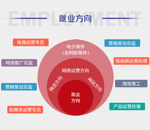 初中畢業(yè)可以學電商么？好學么？