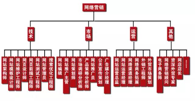 學(xué)完網(wǎng)絡(luò)營(yíng)銷可以做什么工作，有什么就業(yè)崗位可以選？