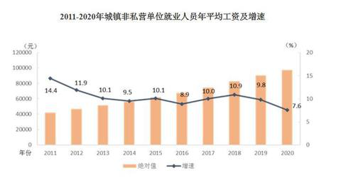 2020年平均工資出爐！這個行業(yè)最賺錢：177544元！