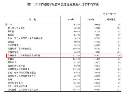 2020年平均工資出爐！這個行業(yè)最賺錢：177544元！